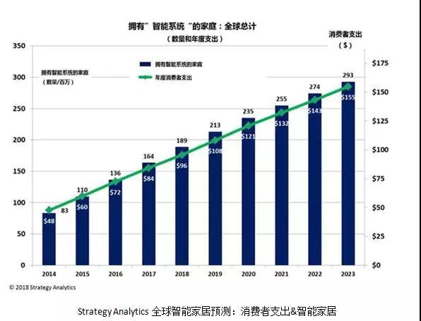 智能家居增長迅速 智能照明正在成為裝修標配