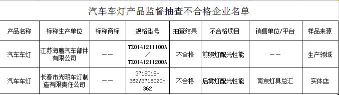 江蘇質監局抽查：汽車燈具合格率為97.7%