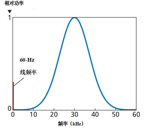 　　圖1.該曲線圖描繪的是典型諧振（中心頻率30kHz和帶寬20kHz）的歸一化功率。注意，線路頻率無重疊。  