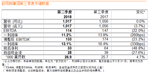 歐司朗第三季度營收保持穩(wěn)定，達10.2億歐元 1.png