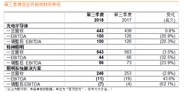 歐司朗第三季度營收保持穩(wěn)定，達10.2億歐元 2.png