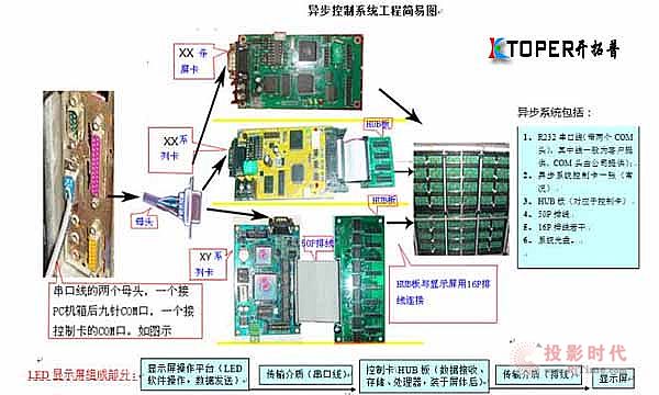 LED顯示屏平常檢修方法及步驟