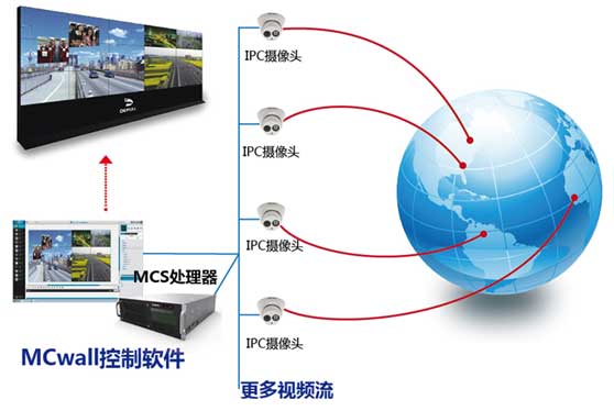 多路視頻信號無縫接入