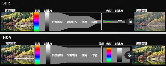 HDR畫質(zhì)技術(shù)解析，知道為什么火了吧！