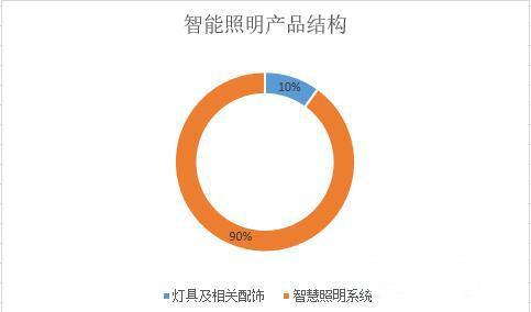 智慧照明行業投資分析